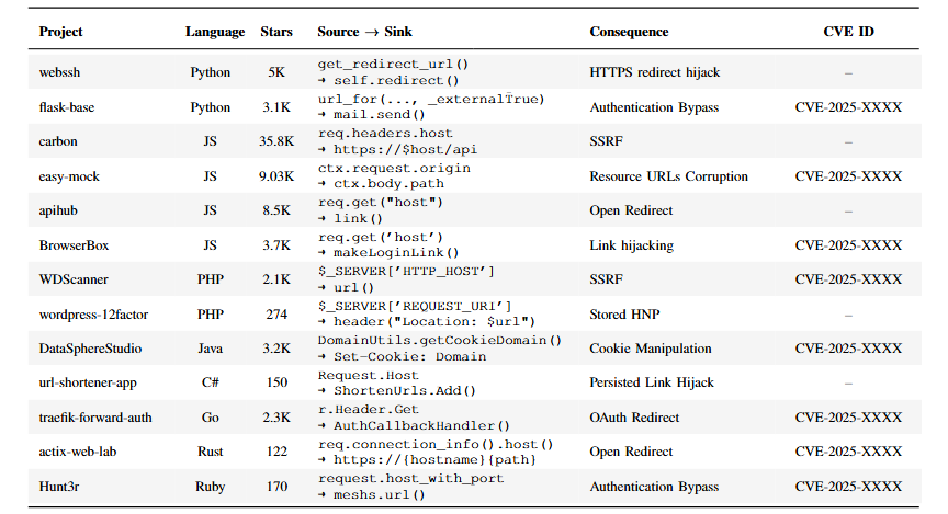 Host Name Pollution Detection